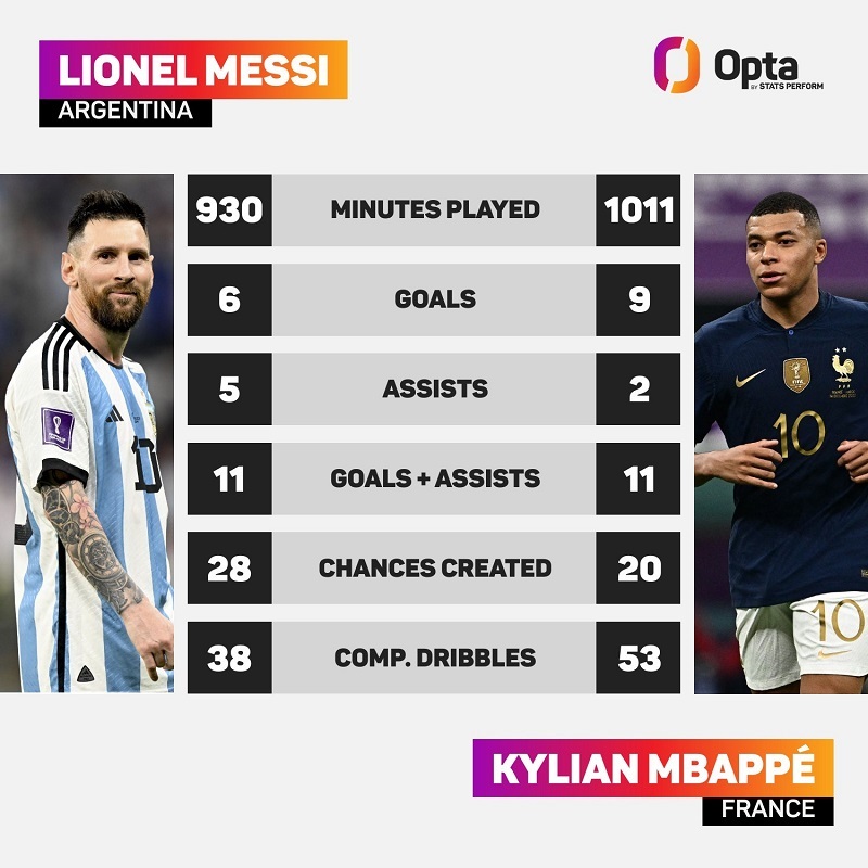 Thống kê của Messi và Mbappe trong 2 kỳ World Cup gần nhất (Ảnh: Opta)