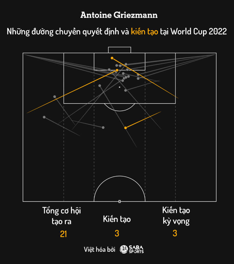 Những lần tạo cơ hội của Griezmann.