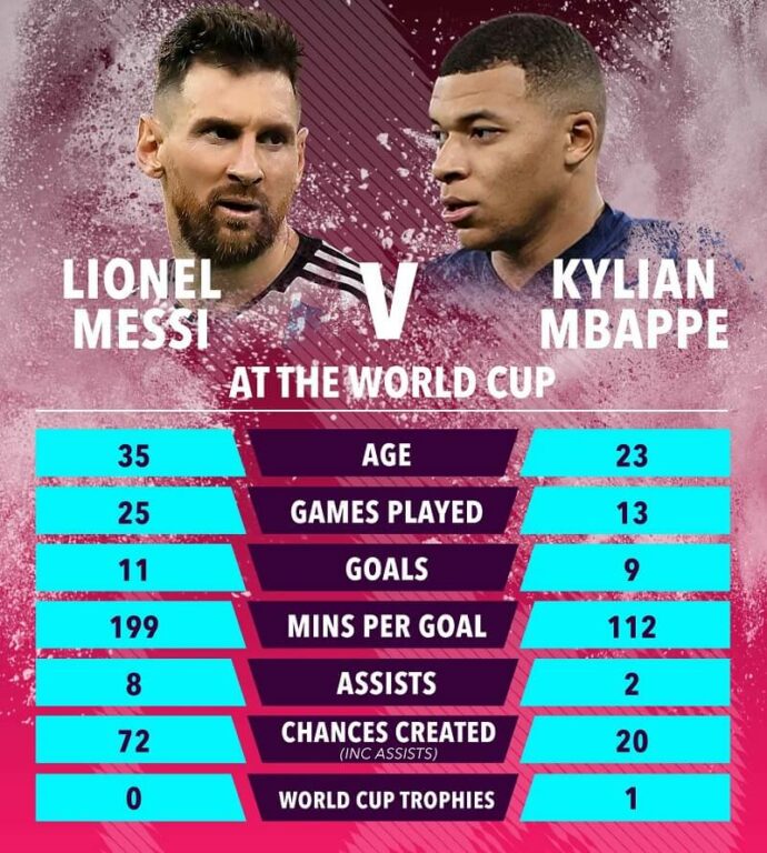 Thành tích của Messi và Mbappe tại các kỳ World Cup