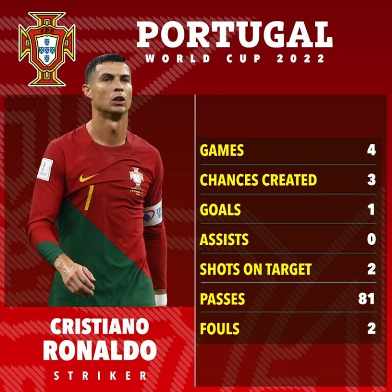 Ronaldo đang có một giải đấu không mấy thành công về mặt cá nhân