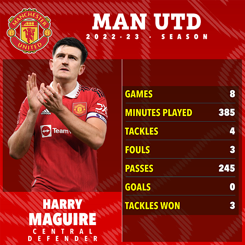 Maguire mới chỉ ra sân 385 phút mùa giải này tại Premier League