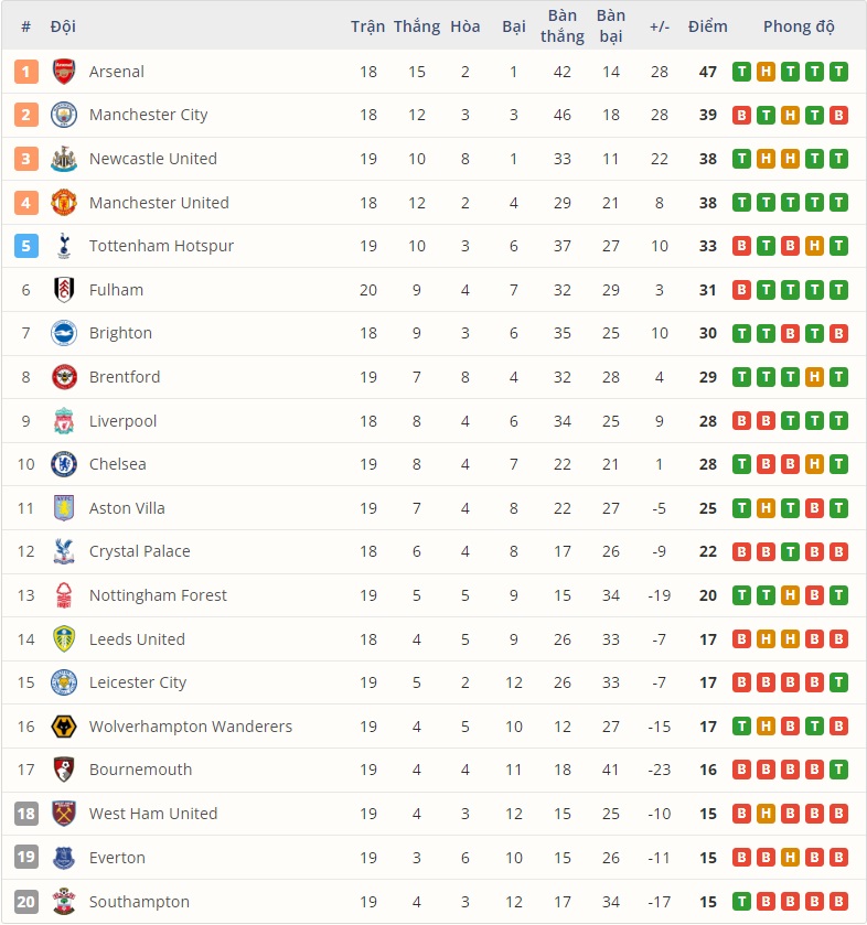 Bảng xếp hạng trước trận Crystal Palace – Man United.