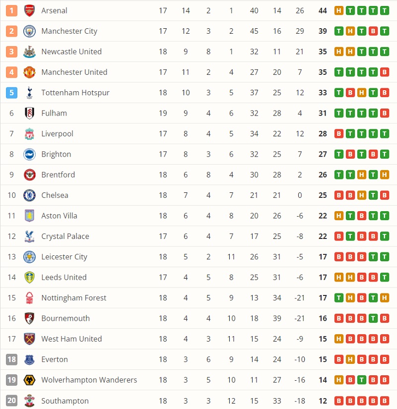 MU đã chen chân vào top 4, còn Man City hiện vẫn cố bám đuổi Arsenal.