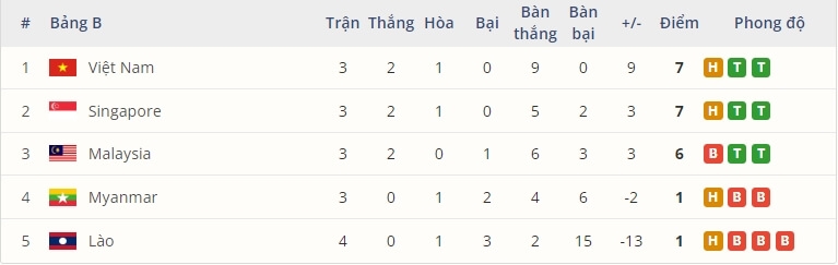 Bảng B trước lượt đấu cuối