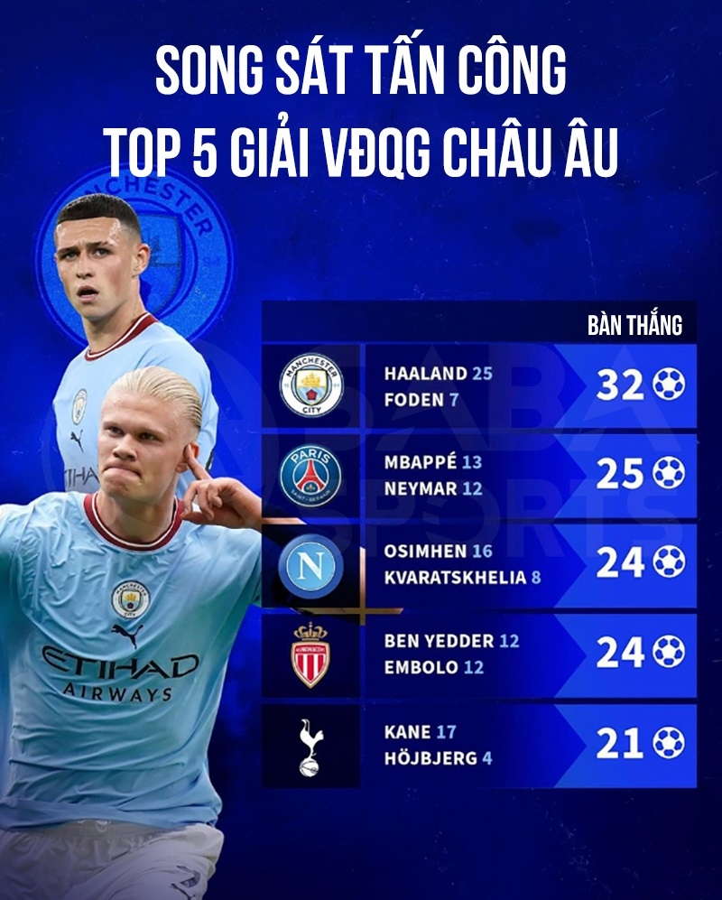 Top 5 song sát hiệu quả nhất hiện nay (Ảnh: Transfermarkt)