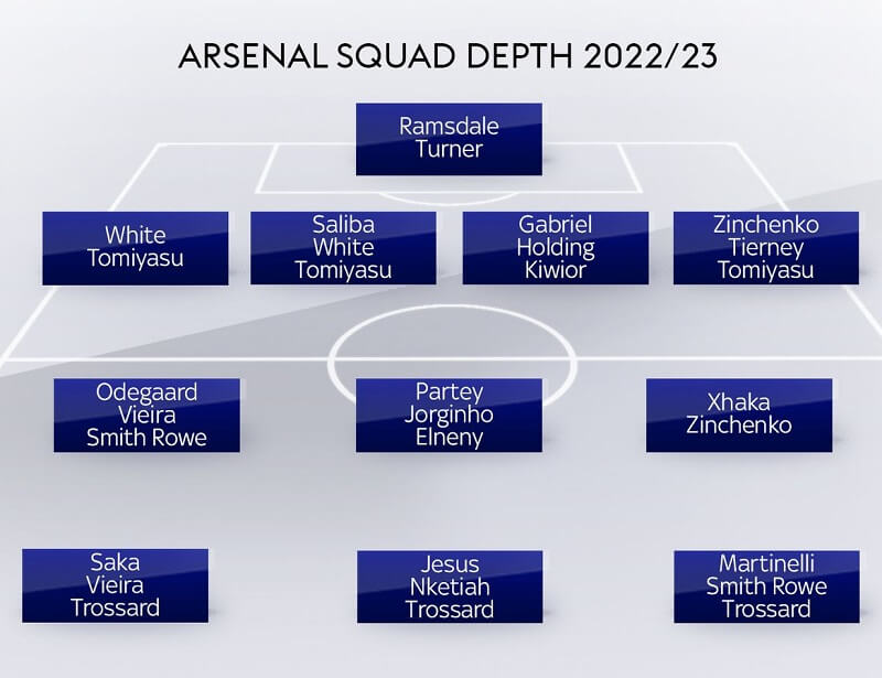 Chiều sâu đội hình Arsenal. (Ảnh: Sky Sports)