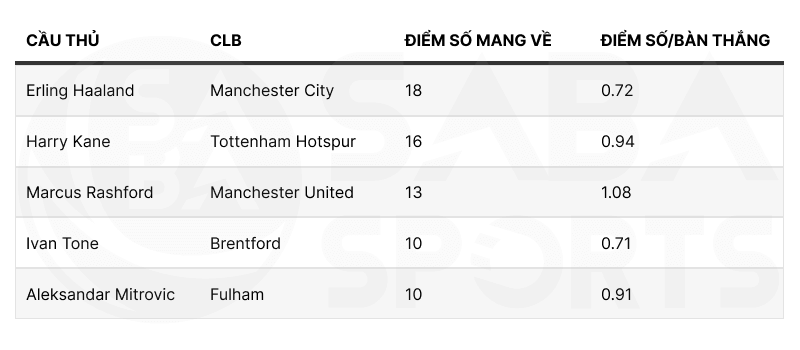 Thống kê điểm số mang về và điểm số/bàn thắng của một số cây săn bàn hàng đầu. (Nguồn: The Athletic)