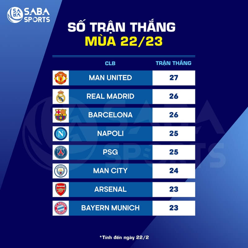 Số chiến thắng của các đội bóng lớn mùa 2022/23.