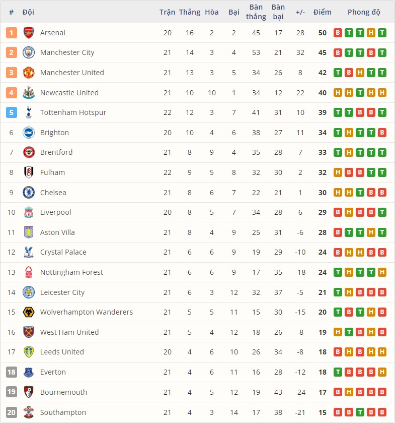 MU đã chiếm vị trí thứ 3 từ tay Newcastle United.