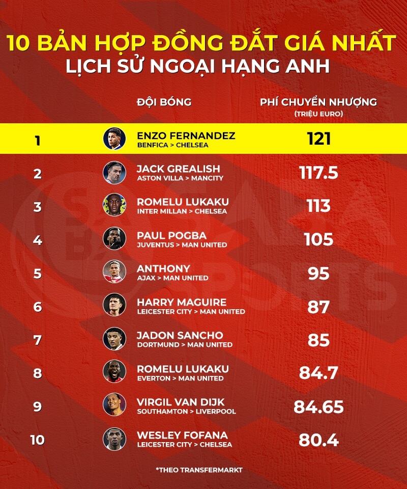 Top 10 bom tấn đắt giá nhất lịch sử Ngoại hạng Anh.