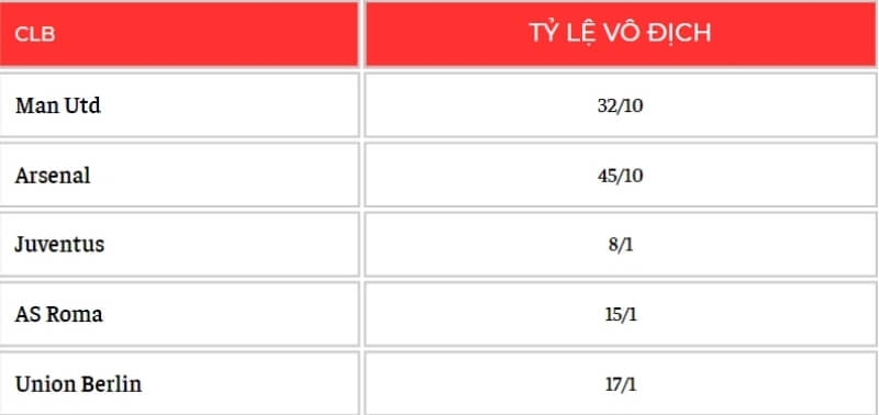 Theo tính toán của các nhà cái, thì đây là những ứng cử viên hàng đầu cho chức vô địch