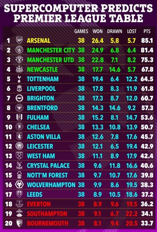 BXH Premier League theo siêu máy tính BETSiE (Ảnh: The Sun)