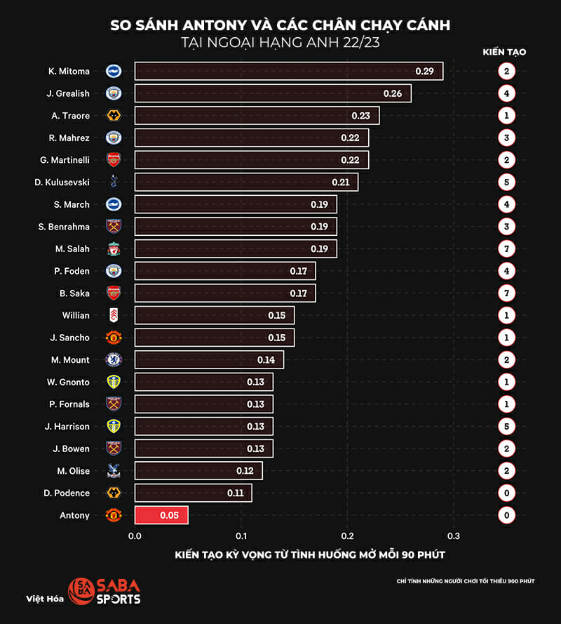 Antony thua xa nhiều đồng nghiệp.