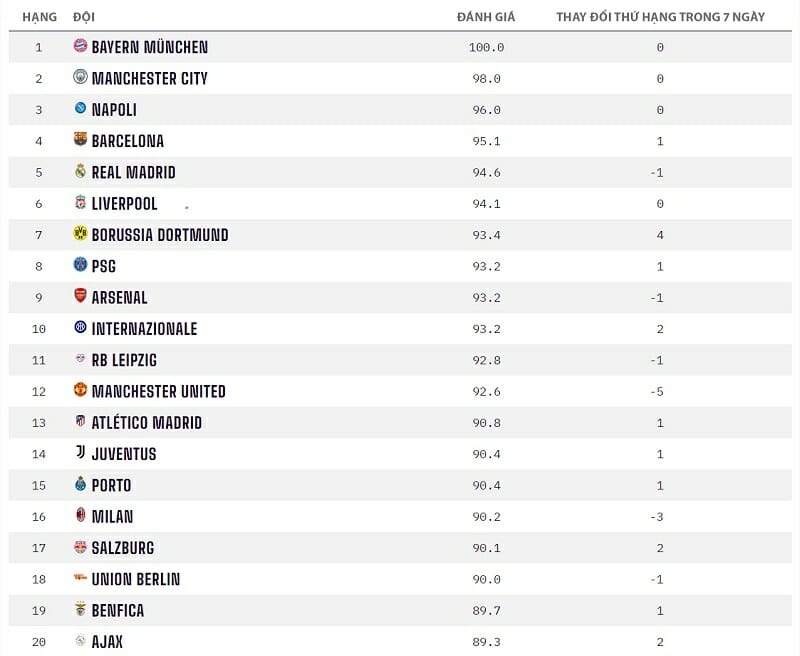 Top 20 CLB mạnh nhất hiện nay theo Opta
