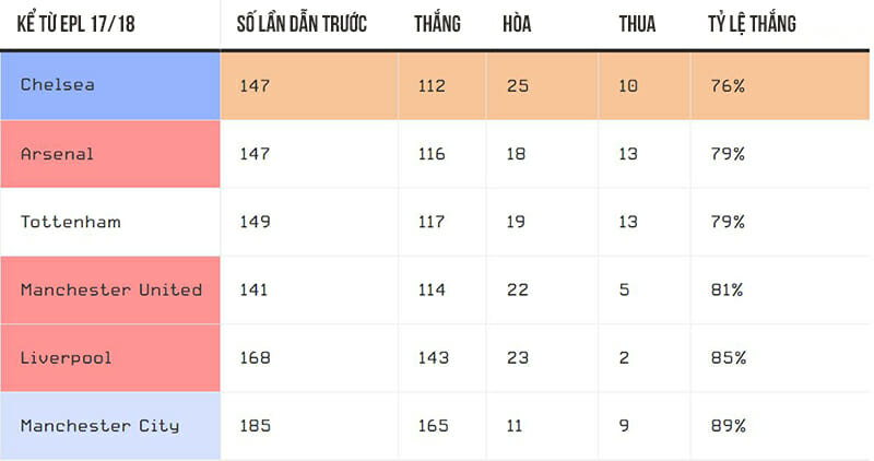 Thành tích nhóm Big Six ở những trận vươn lên dẫn trước.