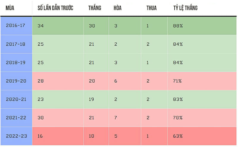 Thành tích cụ thể của Chelsea.