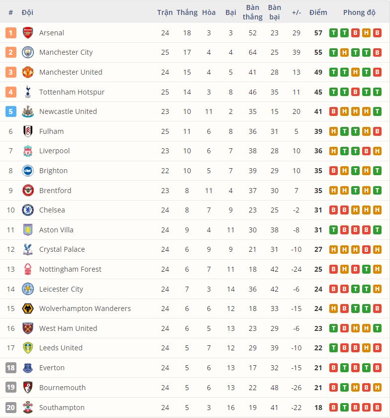 Liverpool kém Tottenham 9 điểm nhưng đá ít hơn 2 trận.