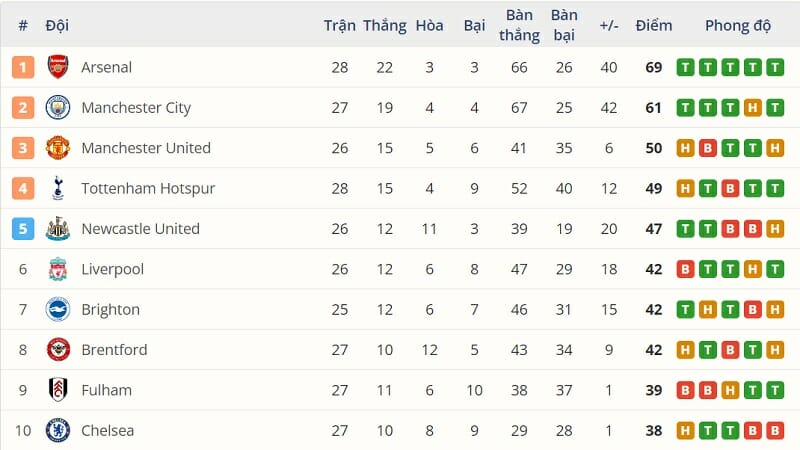 Top 10 Ngoại hạng Anh trước vòng 29.