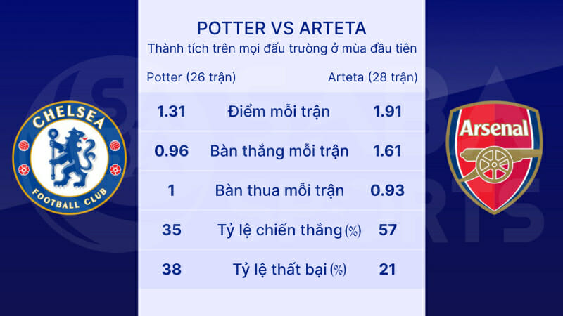 So sánh Potter và Arteta mùa đầu tiên.