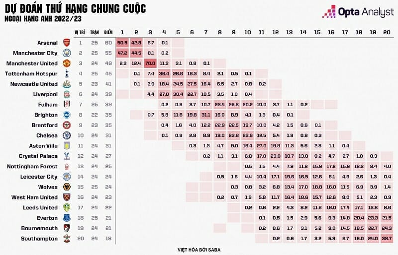 Thứ hạng dự đoán của Opta theo đơn vị %