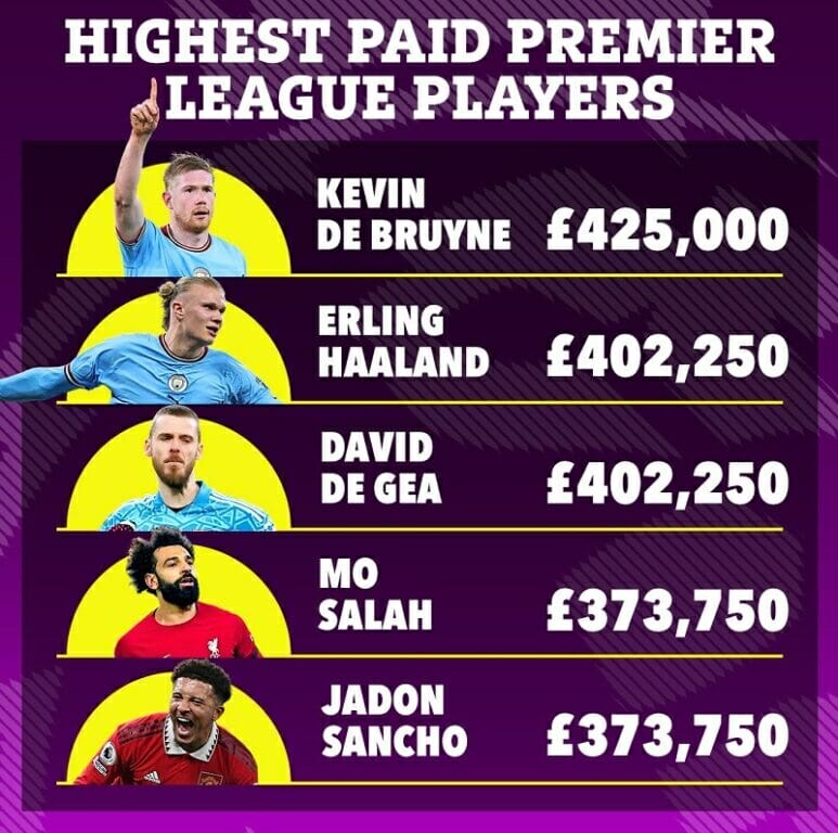 5 cầu thủ có thu nhập cao nhất Premier League. (Ảnh: The Sun)