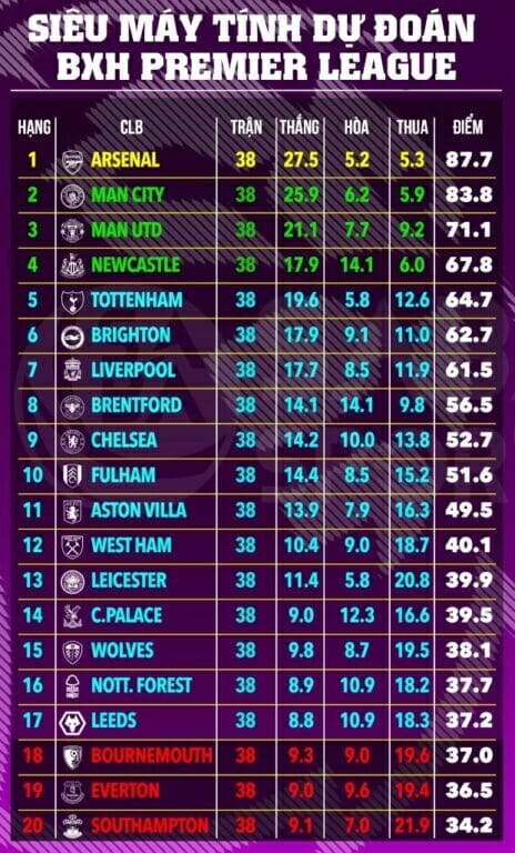 Siêu máy tính dự đoán BXH Premier League