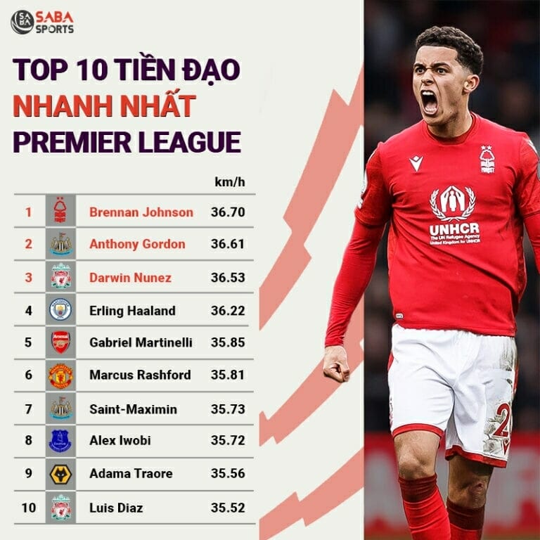 10 tiền đạo nhanh nhất Premier League 2022/23