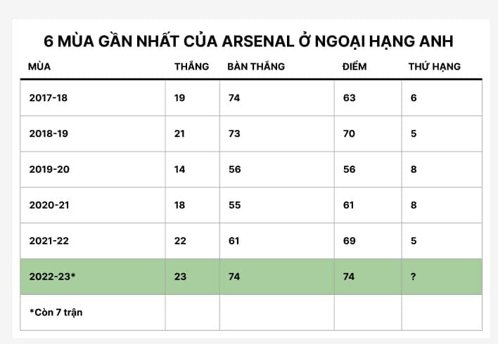 Thành tích của Arsenal 6 năm qua.