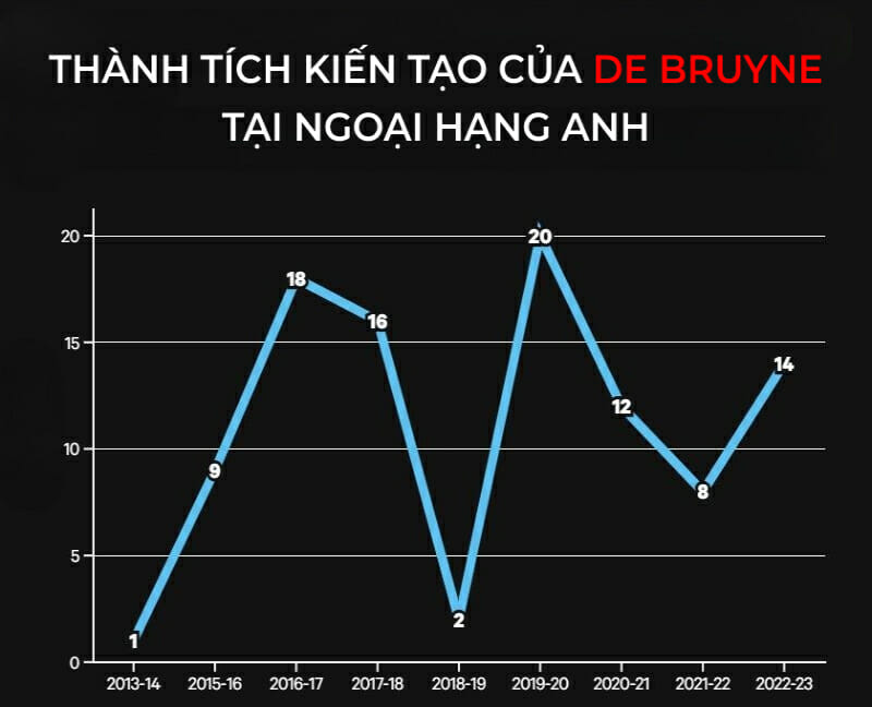 Thành tích của De Bruyne qua các năm.