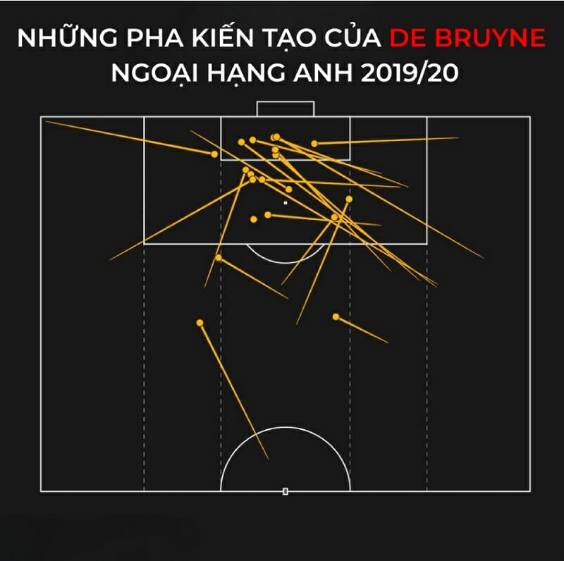 Mùa giải kiến tạo tốt nhất của De Bruyne.