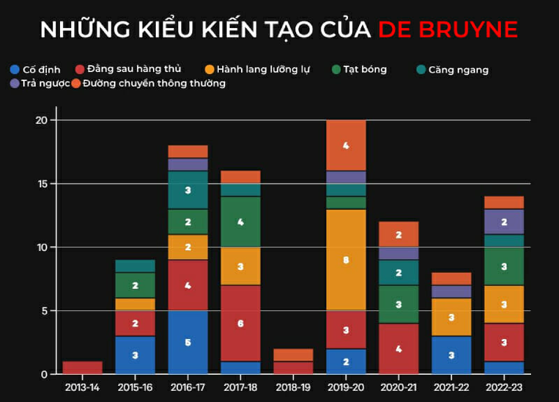 Số lần kiến tạo của De Bruyne theo từng kiểu.