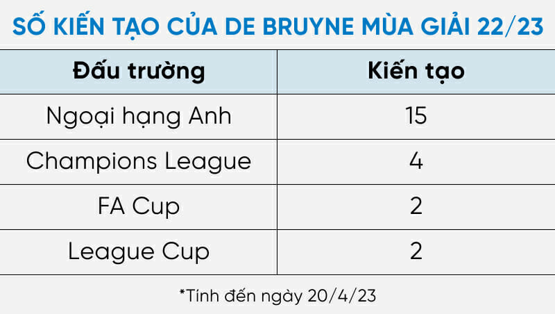 Thành tích của De Bruyne ở các mặt trận.