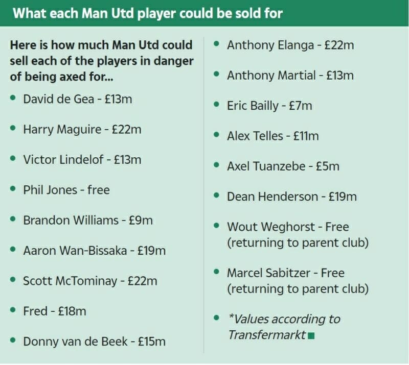 Danh sách 17 cầu thủ MU dự kiến sẽ chia tay vào mùa hè này theo The Sun