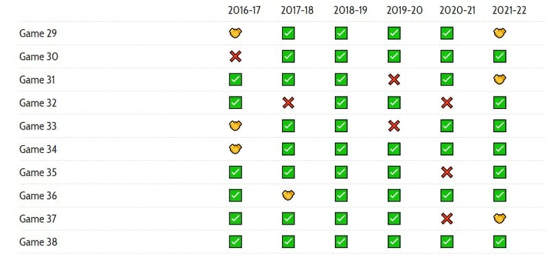 Thành tích của Man City ở 10 vòng cuối trong thời Pep Guardiola (Ảnh: The Athletic)