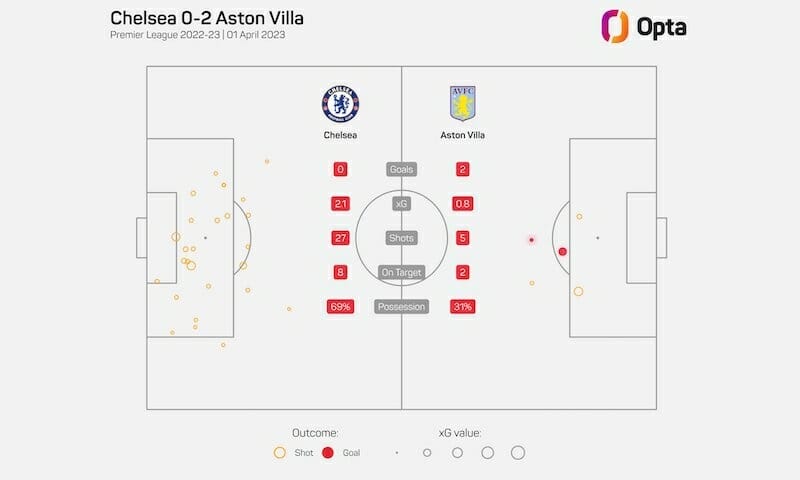 Chelsea thất bại dù áp đảo Aston Villa (Ảnh: Opta)