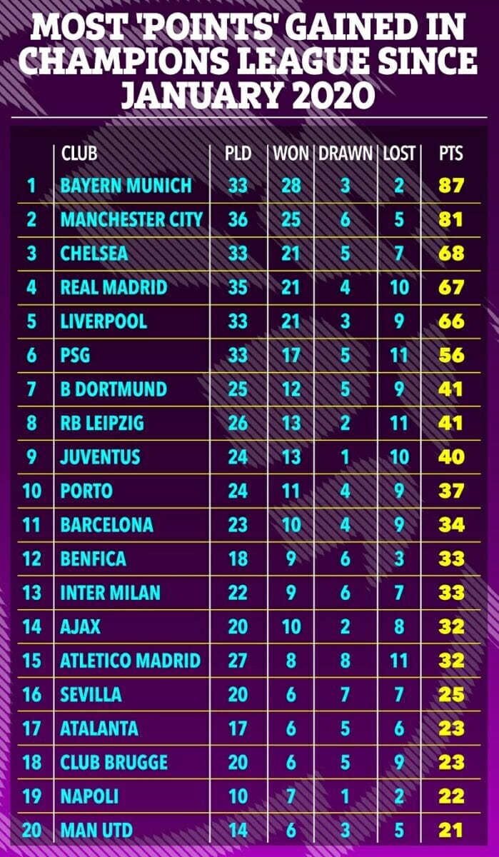 Bayern có thành tích từng trận tốt nhất tại Cúp C1 kể từ tháng 1/2020. (Ảnh: The Sun)