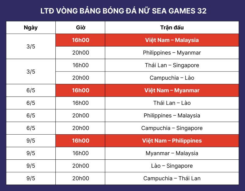 LTĐ vòng bảng bóng đá nữ SEA Games 32.