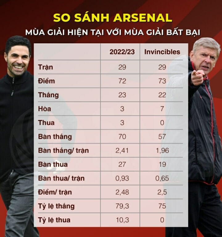 So sánh Arsenal hiện tại vs mùa giải bất bại