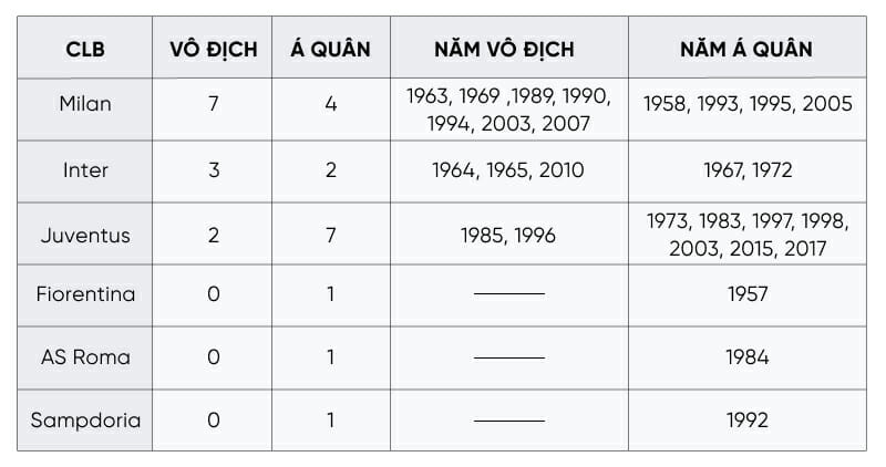 Những đội bóng Ý vào chung kết C1.