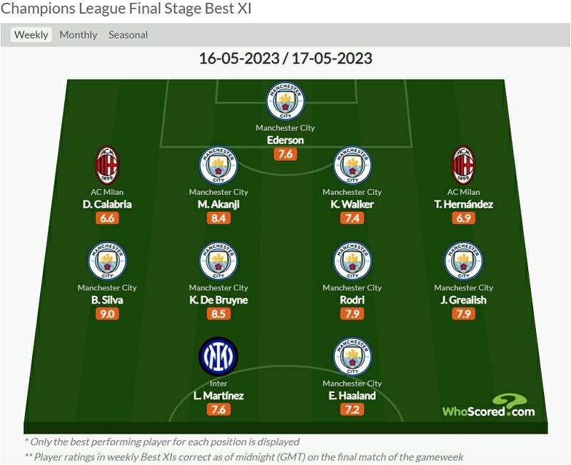 Đội hình tiêu biểu loạt trận bán kết lượt về Champions League của WhoScored