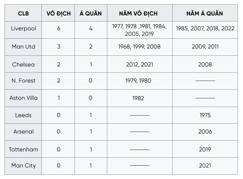 Những đội bóng Anh từng vào chung kết C1