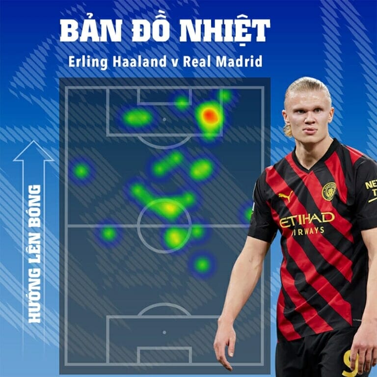 Bản đồ nhiệt đầy bất ngờ của Erling Haaland trước Real Madrid