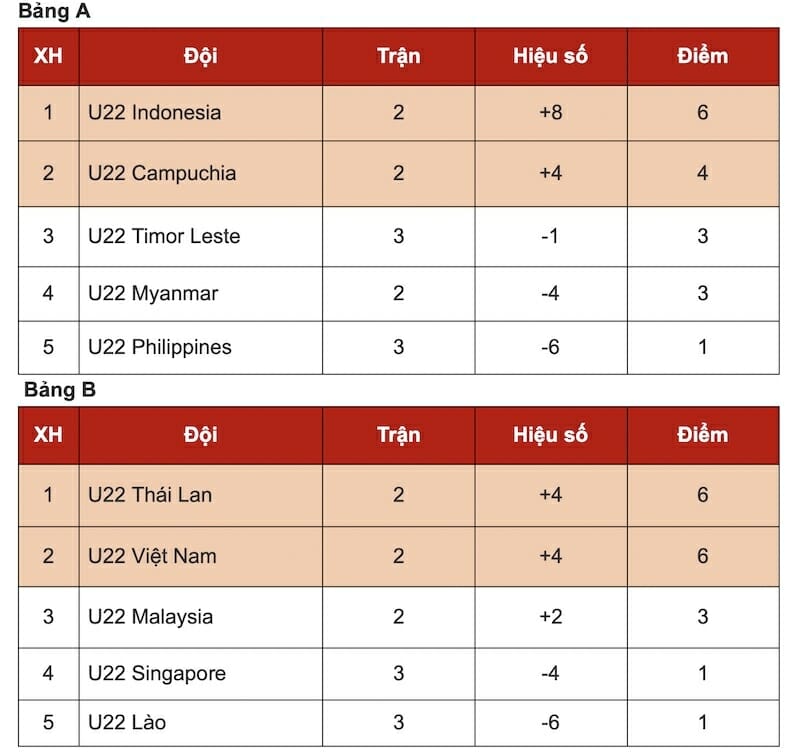 BXH bóng đá nam SEA Games 32 hiện nay (Ảnh: VTC)