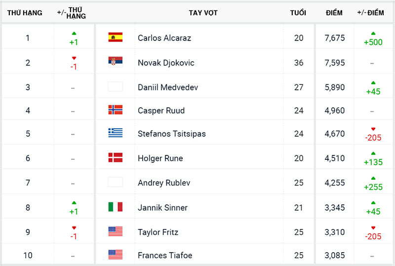 Top 10 ATP hiện tại