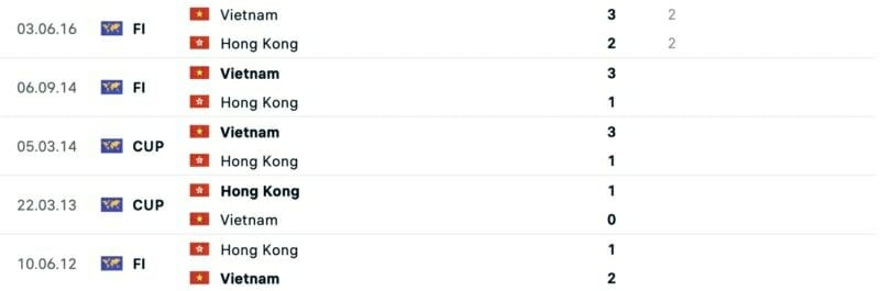 Thành tích đối đầu Việt Nam vs Hong Kong