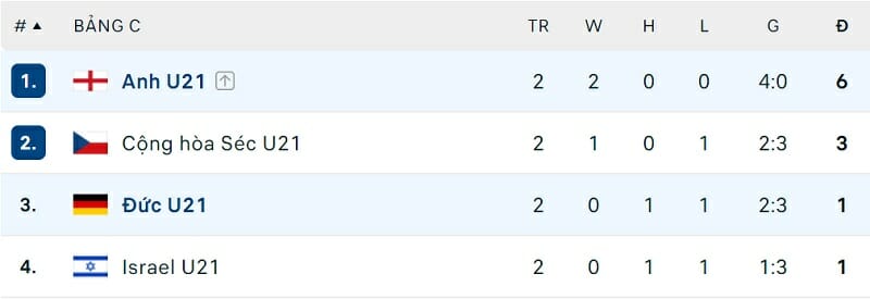 Tình hình bảng C VCK U21 châu Âu 2023 trước lượt trận thứ 3