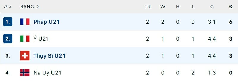 Tình hình bảng D VCK U21 châu Âu 2023 trước lượt trận thứ 3