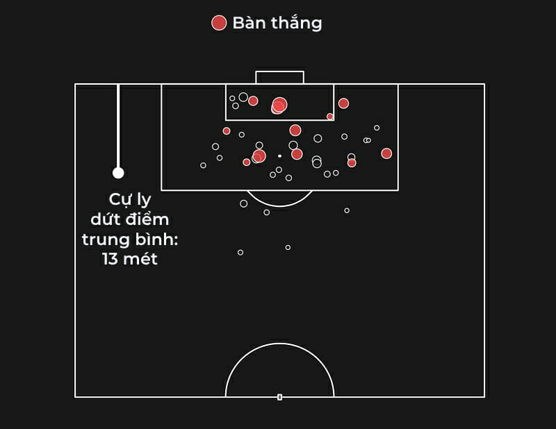 Biểu đồ những pha dứt điểm của Jackson tại giải VĐQG Tây Ban Nha 2022/23