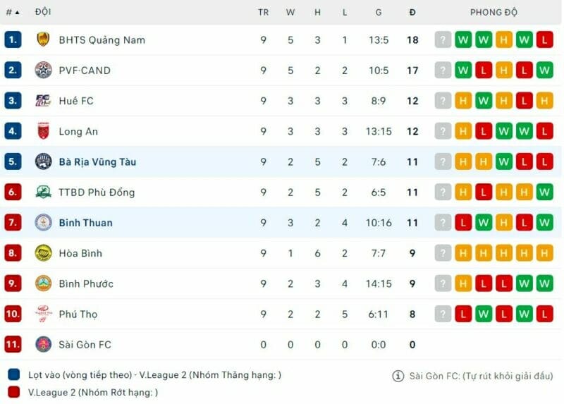 BXH V-League 2 trước vòng đấu này