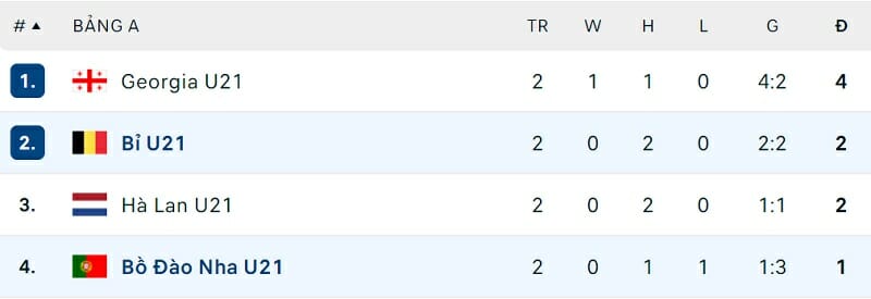 Tình hình bảng A VCK U21 châu Âu trước lượt trận cuối